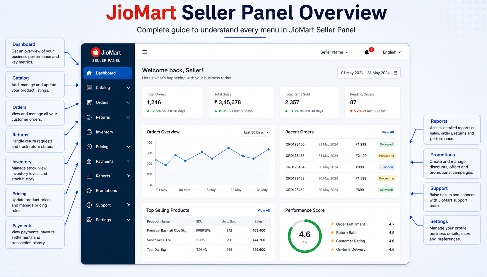 Sell on Jiomart. Jiomart seller Panel
